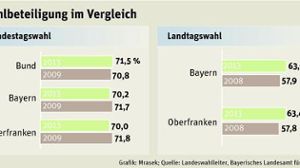 Bundestag repräsentiert nur die Hälfte des Volkes