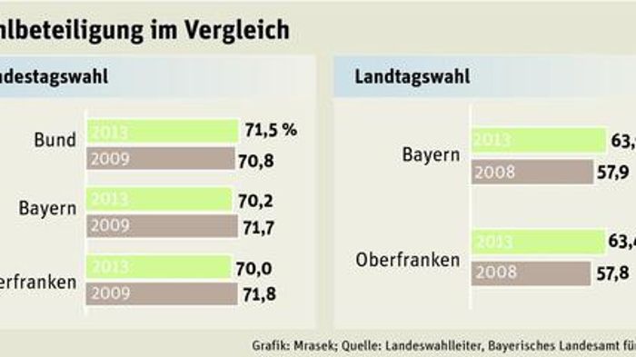 Bundestag repräsentiert nur die Hälfte des Volkes