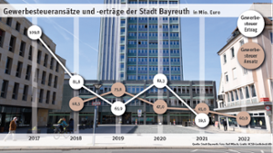 Der Stadt Bayreuth drohen magere Jahre